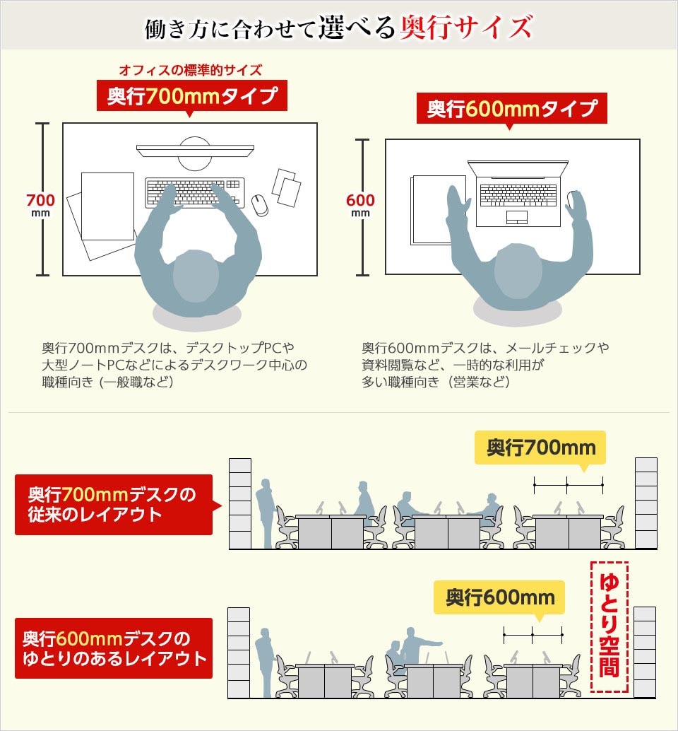 デスクワークが少ない職種におすすめ。通路も広くなる奥行600mm