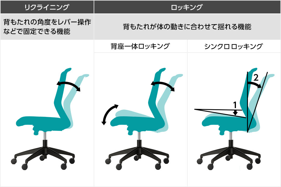 機能に注目! 自分に合った姿勢で集中&リラックス! リクライニングやロッキング機能付きチェア