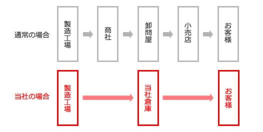 卸売業者等をはさまずに無駄なコストをカット